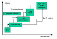 CVMR®’s advantage in refining PGMs