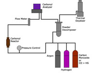 Schematic of the CVMR® process for refining nickel